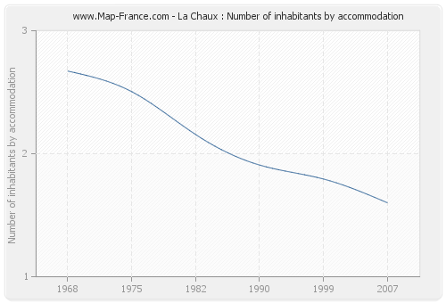 La Chaux : Number of inhabitants by accommodation